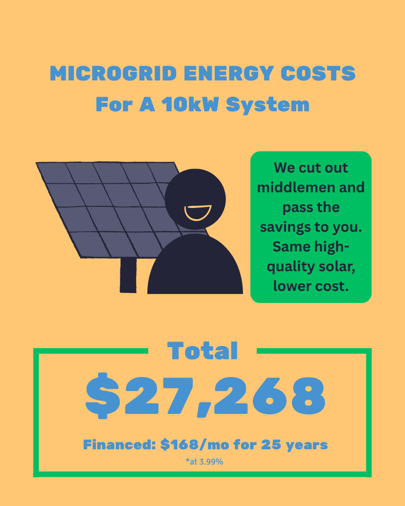 Graphic showing MicroGrid energy costs for solar installations up to $27,268 or $168 monthly for 25 years at 3.99%